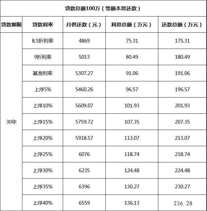 (等额本息还款对照表,上浮30%利息涨33万)